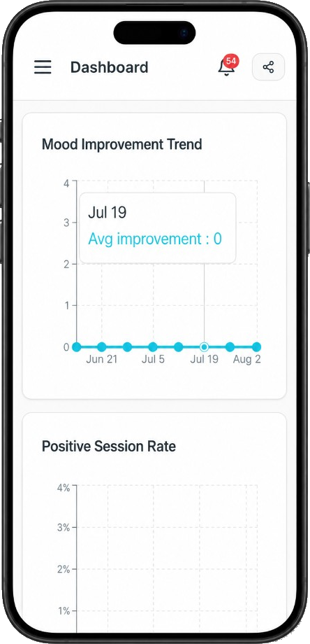 Life Ally mobile dashboard — mood improvement trend and positive session rate
